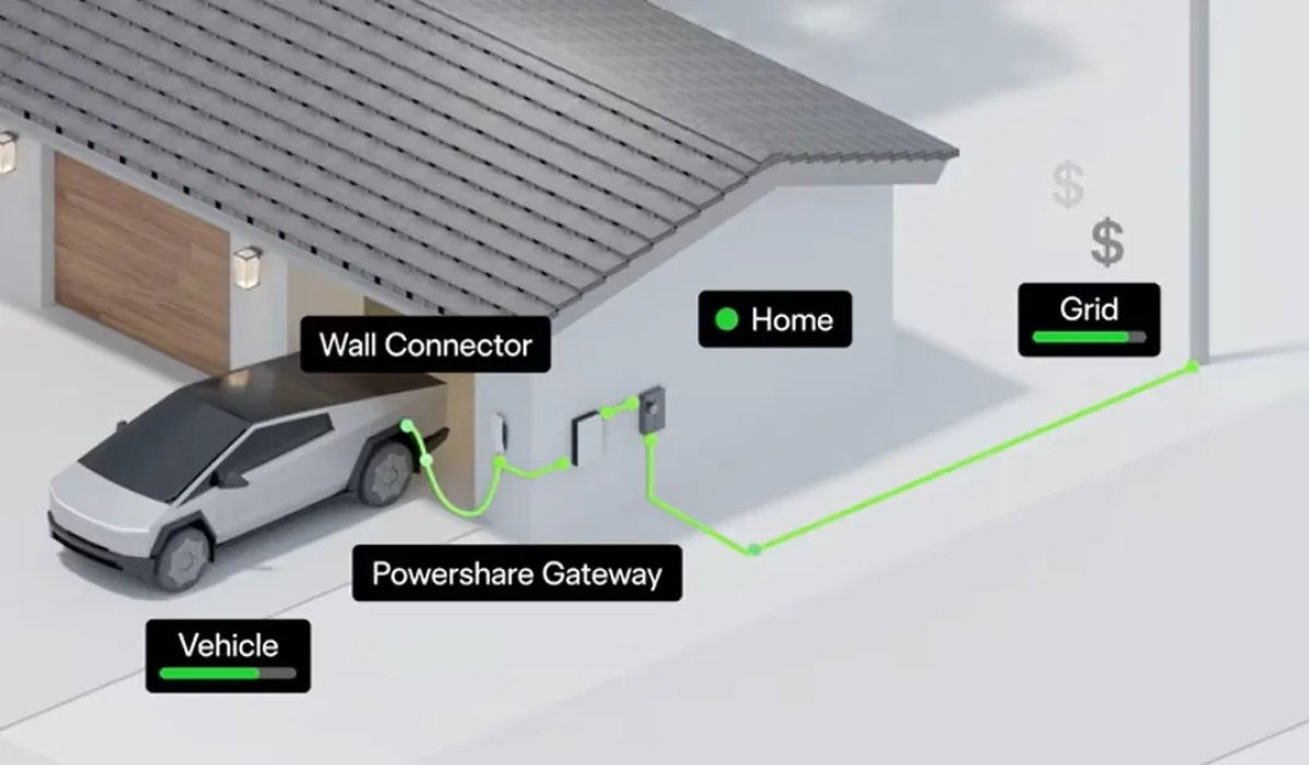 Tesla PowerShare Explained: Vehicle-to-Load (V2L), Vehicle-to-Home
