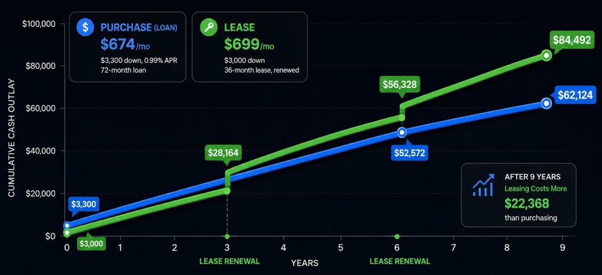 Noleggiare o acquistare: guida definitiva all'acquisto di una Tesla