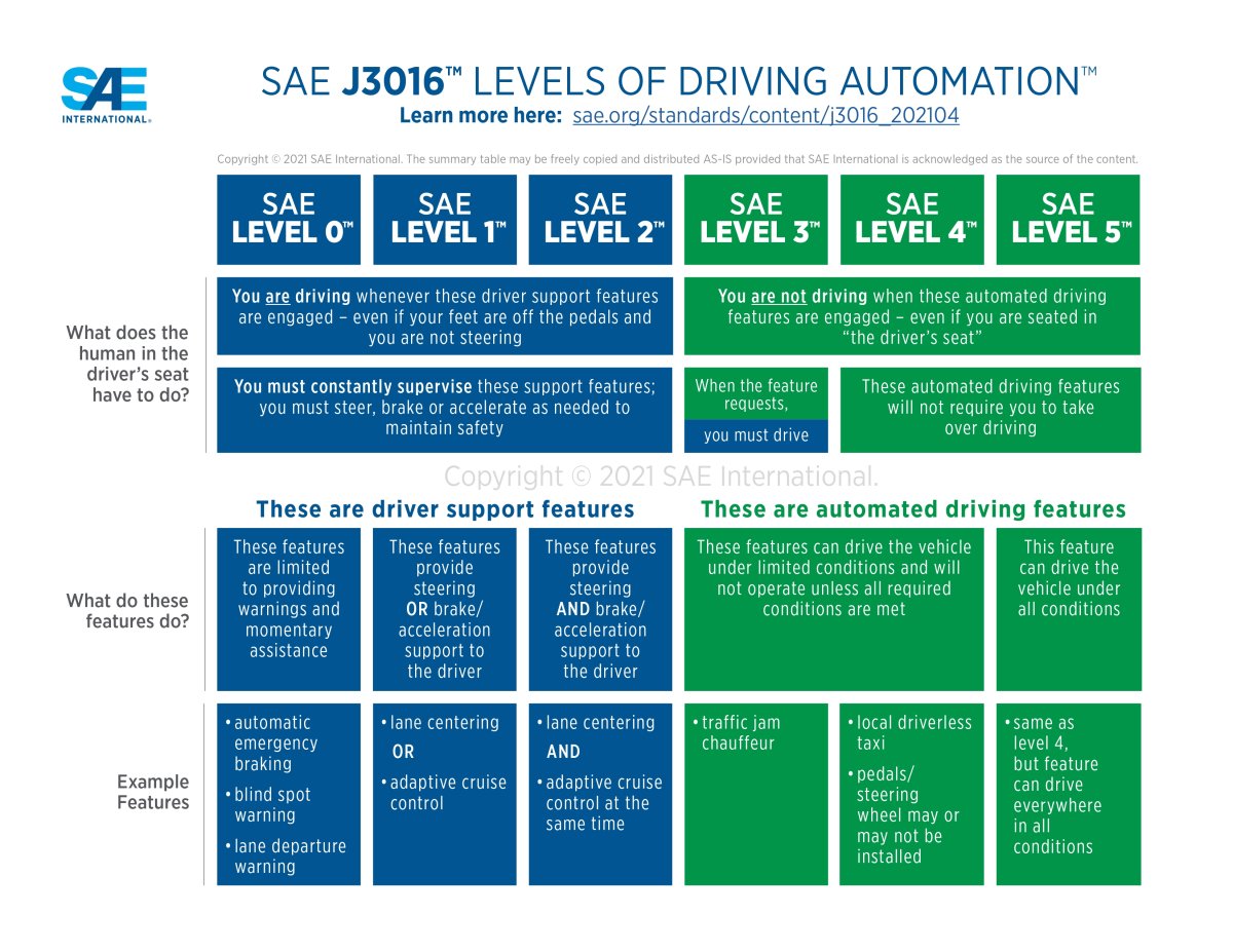 A Guide to the SAE's Autonomy Levels (Level 0 to Level 5)