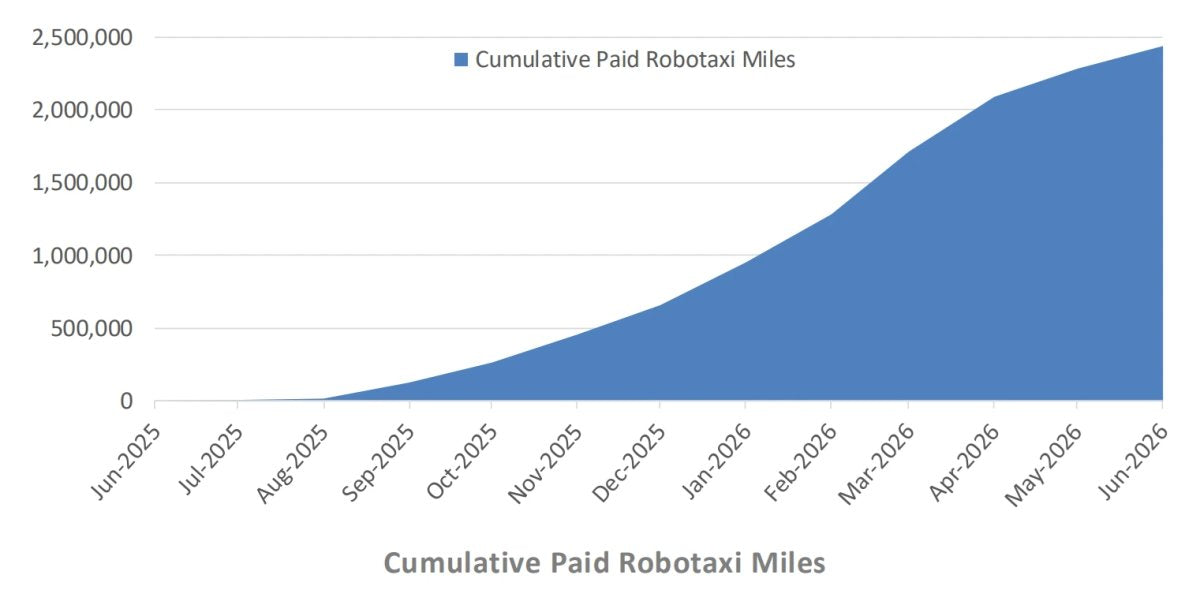 Tesla Robotaxi Hits 380K Unsupervised Miles, Names Next Markets