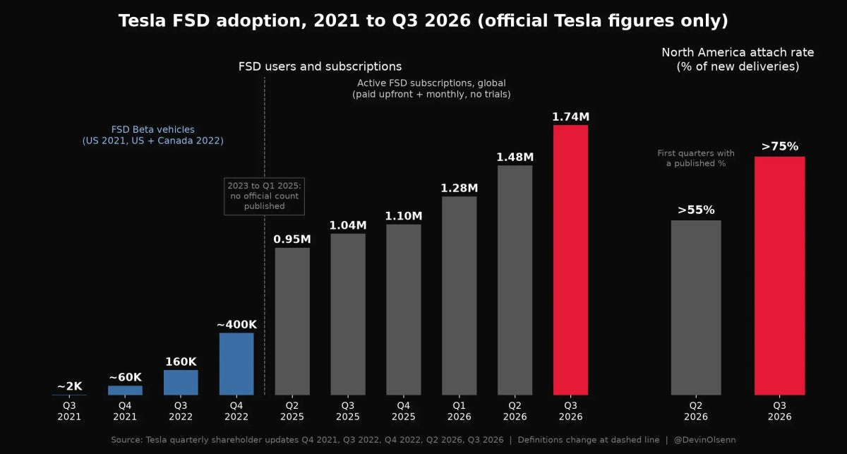 Tesla FSD Hits 1.74 Million Subs, 75% Attach Rate In Q3 2026