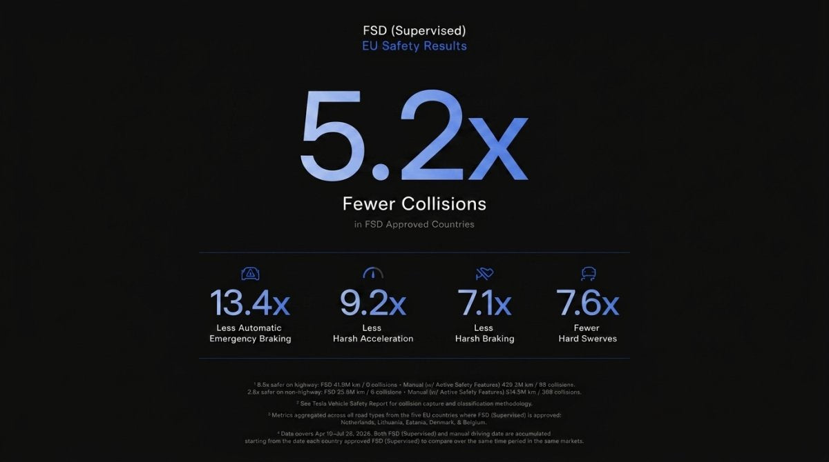 Tesla FSD Safety Stats From Europe: 5.2x Safer Than Humans