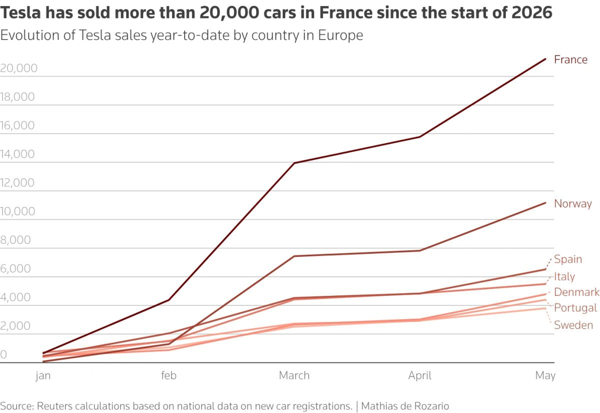 Tesla Sales in Europe Increase As Much As 655% in May