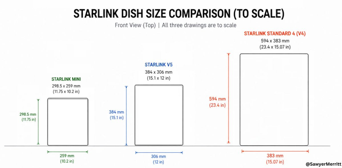 SpaceX Unveils New Starlink V5 Dish: Specs and V4 Comparison