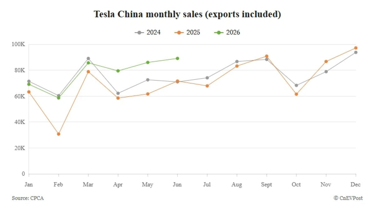 Tesla China Sales Hit New 2026 High With 25% Surge in June