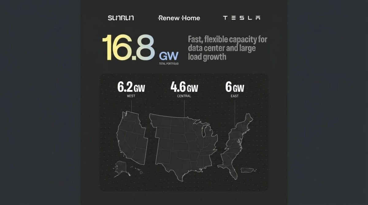 Tesla Partners With Sunrun, Renew Home for 16 GW Virtual Power Plant
